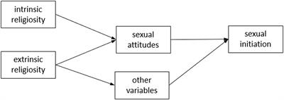 <mark class="highlighted">Religiosity</mark> and Sexual Initiation Among Hispanic Adolescents: The Role of Sexual Attitudes